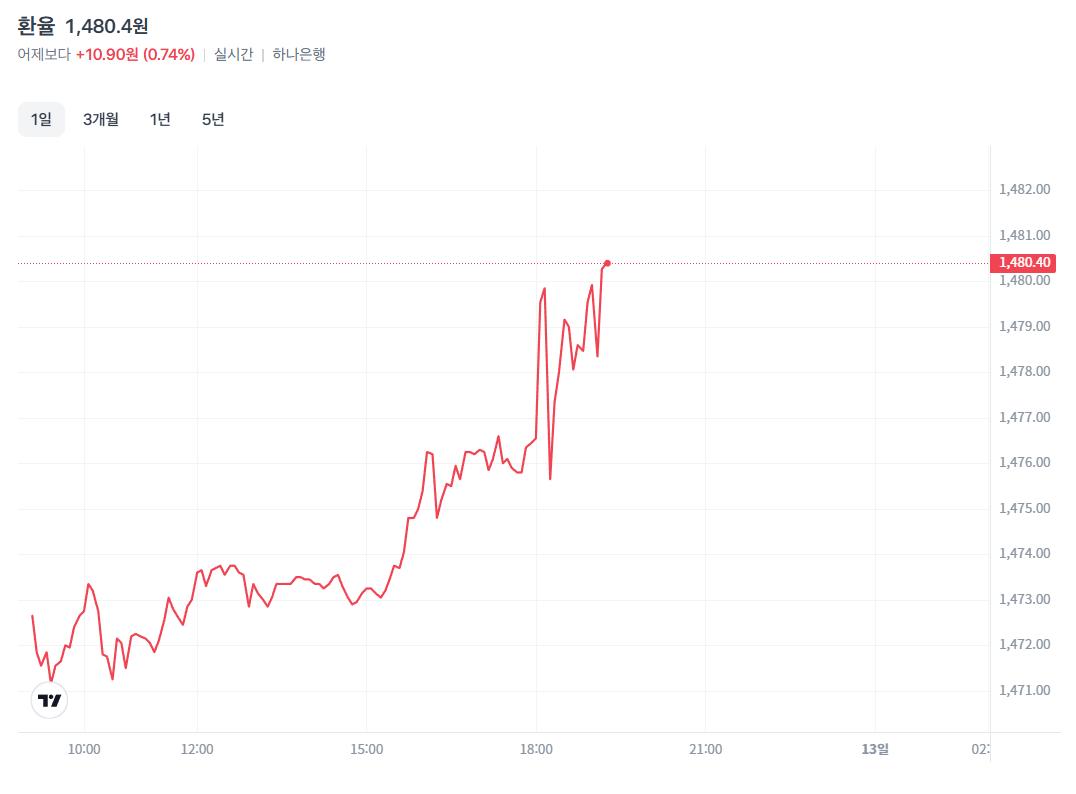 (속보) 드디어 원달러 환율 드디어 1480 터치ㄷㄷ
