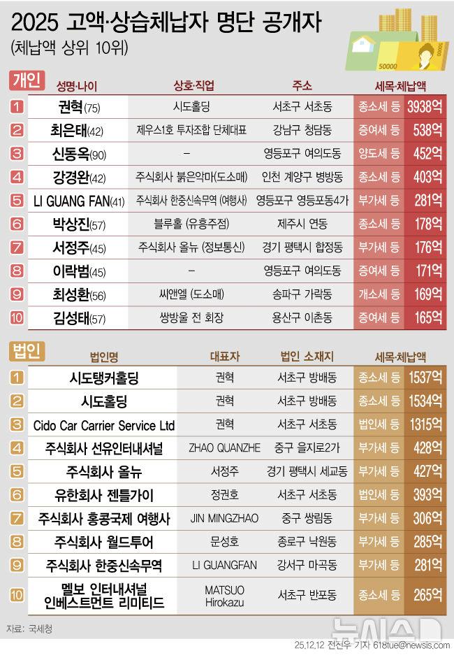 2025 고액 상습체납자 명단 공개 ㄷㄷㄷㄷㄷㄷㄷ
