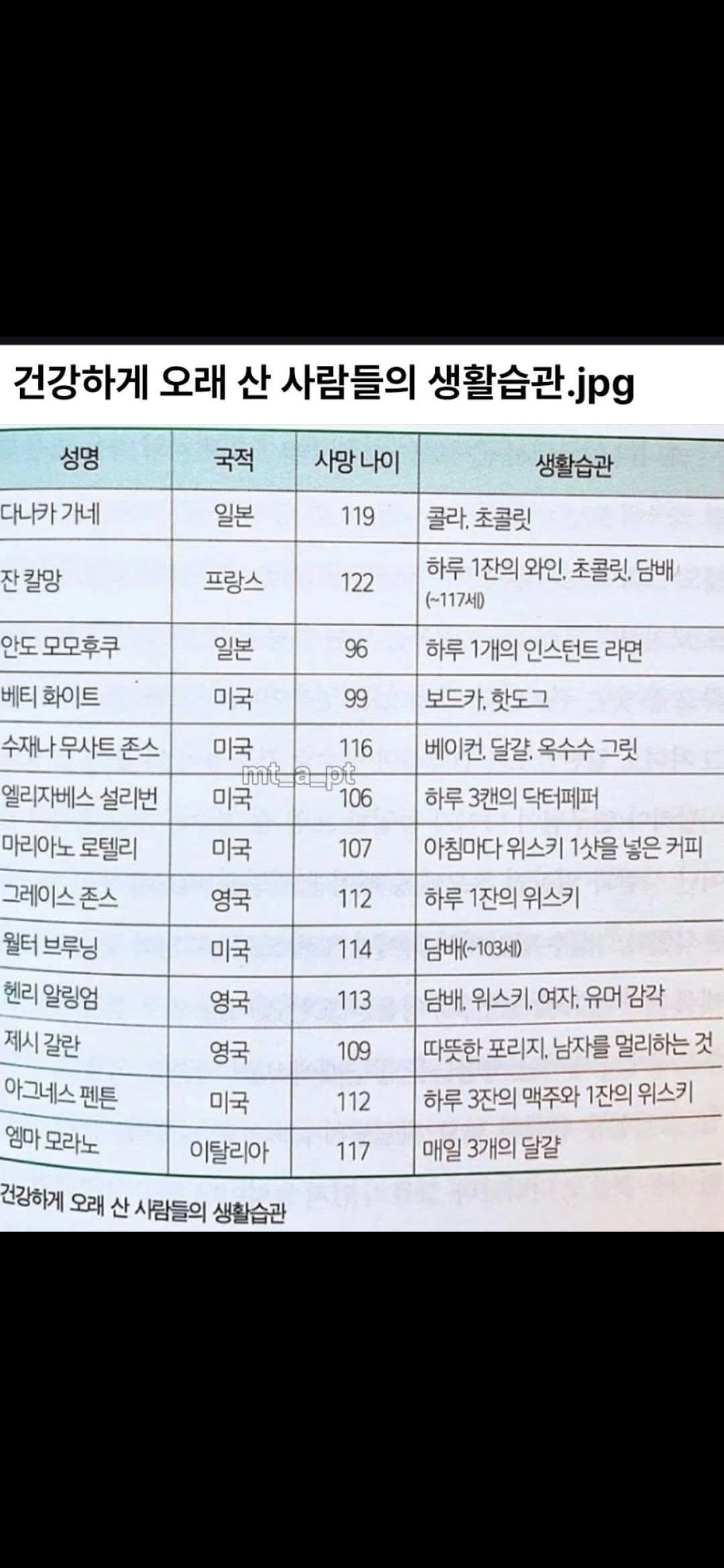 건강하게 오래 산 사람들의 생활습관