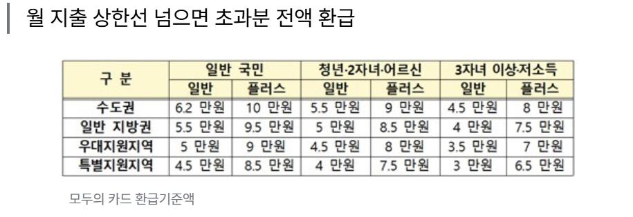 정보) 월6.2만 대중교통 무제한 '모두의 카드' 출시